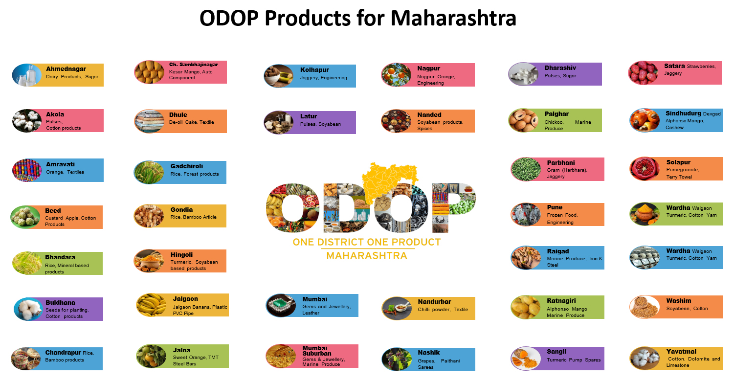 ODOP Products